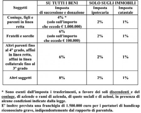 Le Tasse Su Eredità E Donazioni - Notaio Dario Colangeli